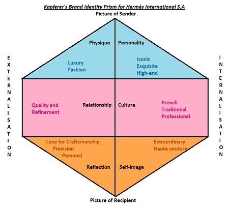 hermes brand identity prism|hermes luxury brand ranking.